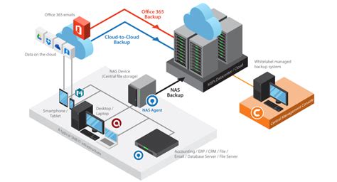 Remote Server Backup Software 的图像结果