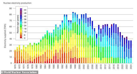 Nuclear power hits a record high as it provides 9% of the world's ...