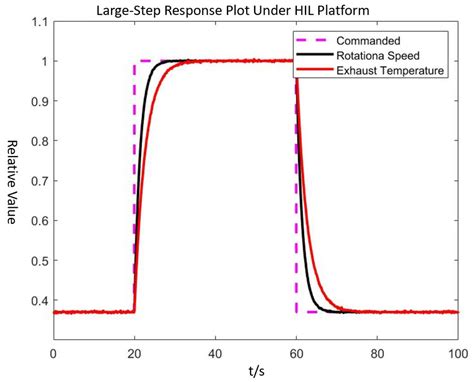 Research on Hydrogen-Fueled Turbojet Engine Control Method Based on ...