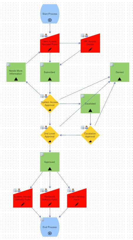 Image result for Access Request Process