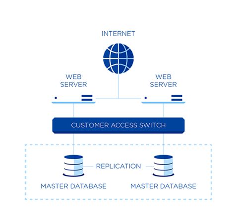 Image result for High Availability Computer Systems