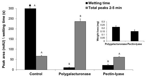 Synergism between Cutinase and Pectinase in the Hydrolysis of Cotton ...