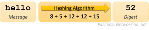 Hashing Algorithm Explained 的图像结果