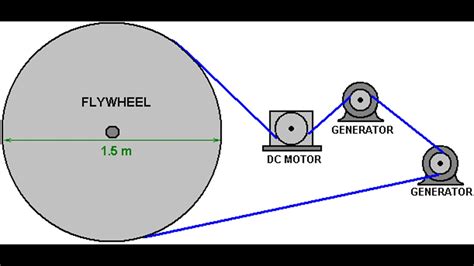 Image result for Flywheel Calculation Examples