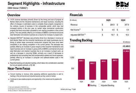 Innovate Corp Q1 2025 slides: Revenue falls 13%, infrastructure backlog ...