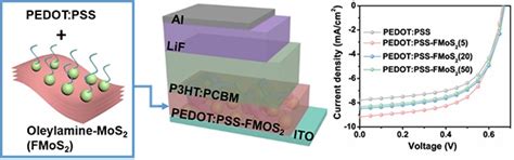 Solution-Processed PEDOT:PSS/MoS2 Nanocomposites as Efficient Hole ...