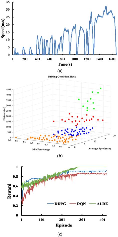 Adaptive Energy Management Strategy for Hybrid Electric Vehicles in ...