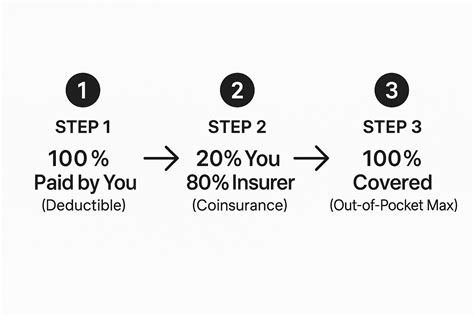 What Does Coinsurance Mean in Health Insurance? A Clear Guide - Riviera ...