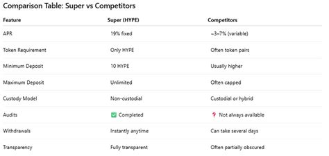 Staking HYPE on Super with Fixed 19% APR — Teletype