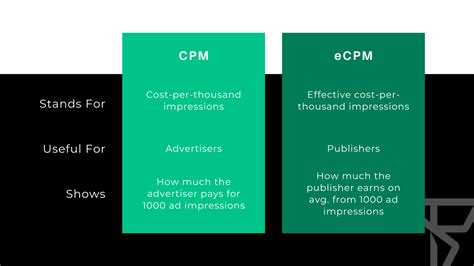 How to Calculate CPM and eCPM - Freestar
