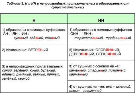 Правописание Н и НН в прилагательных и причастиях