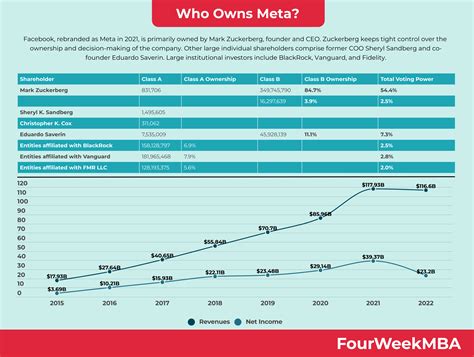 Who Owns Meta? - FourWeekMBA