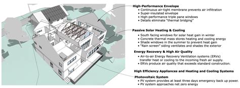High-performance Buildings Design 的图像结果