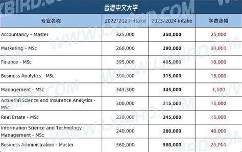 香港城市大学研究生费用每年大致在多少左右？ - 知乎