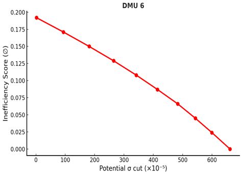 Inverse DEA for Portfolio Volatility Targeting: Industry Evidence from ...