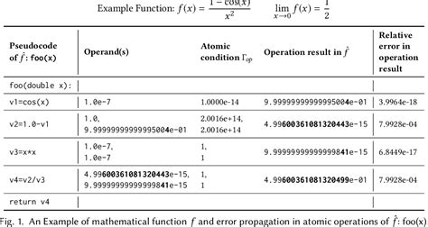 Image result for Floating Point Errors