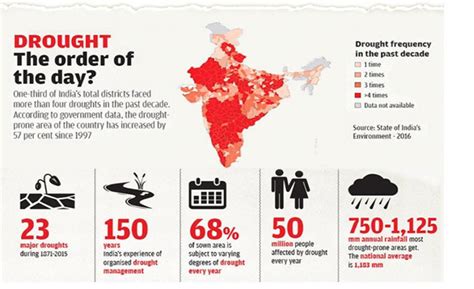 Desertification: ‘Droughts reduced India’s GDP by up to 5% in 20 years ...