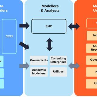 Image result for Em Org Chart
