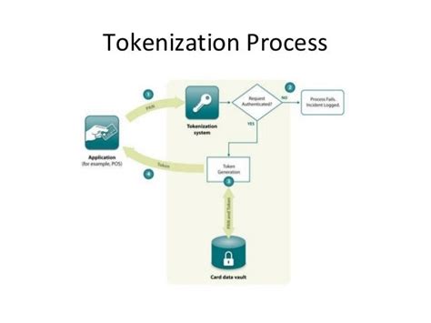Image result for Tokenization Process Flow