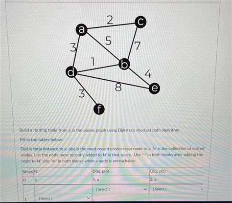 Image result for Routing Table Dijkstra Algorithm