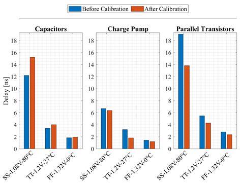 An Accurate and Low-Complexity Offset Calibration Methodology for ...