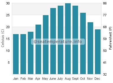 Destin ocean water temperature today | FL, United States temp