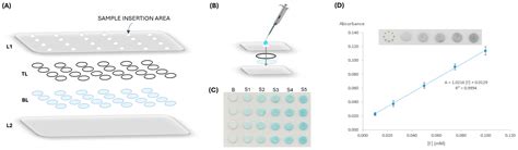 Microfluidic Paper-Based Device Incorporated with Silica Nanoparticles ...
