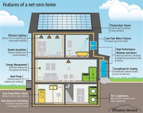 Image result for Net Zero Building Designs