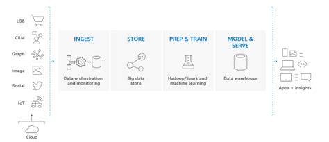 Image result for Azure SQL DW