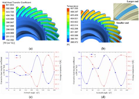CFD-Based Investigation of Lubrication and Temperature Characteristics ...