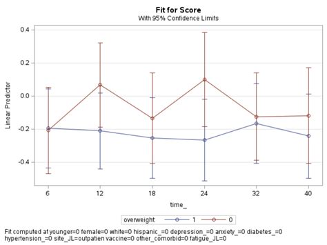 Using SAS Proc Mixed 的图像结果