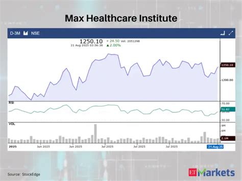 Max Healthcare Institute - Bharti Hexacom, Bajaj Finserv, ICICI Bank ...