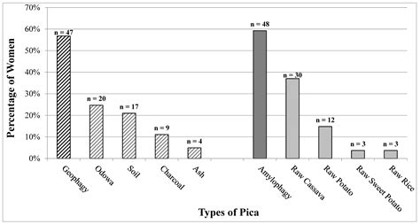 Characteristics of Pica Behavior among Mothers around Lake Victoria ...