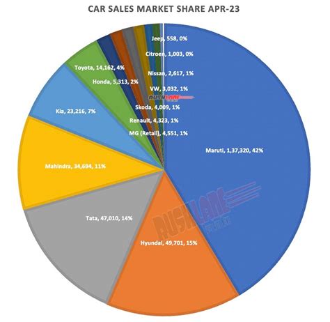 Market Share Of Cars In India