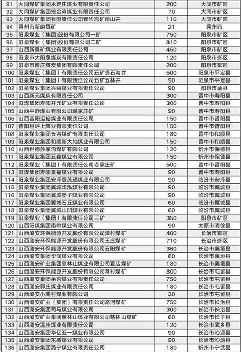 山西省，609座正规煤矿（附详细名单）_手机搜狐网