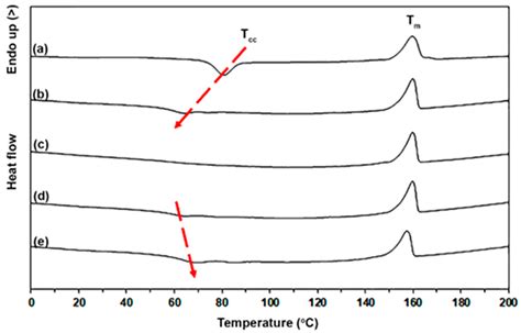 Preparation of Poly(L-lactide)-b-poly(ethylene glycol)-b-poly(L-lactide ...