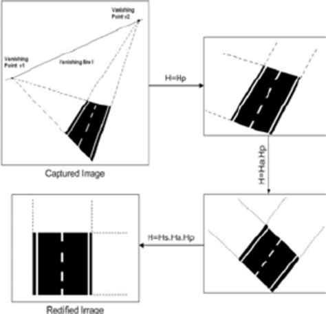 Image result for Rectification Process