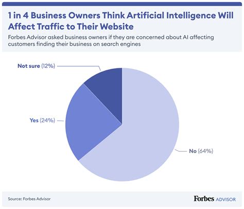 How Businesses Are Using Artificial Intelligence – Forbes Advisor