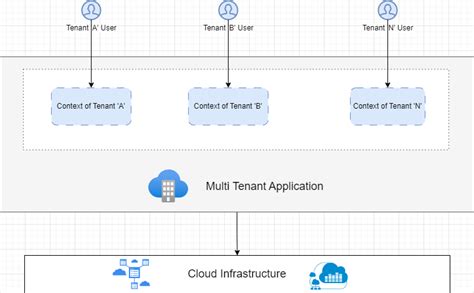 Image result for Multi-Tenant Application