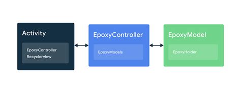 Image result for Nested View in Android Studio