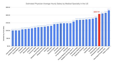 Orthopedic Surgeon Salary 2022