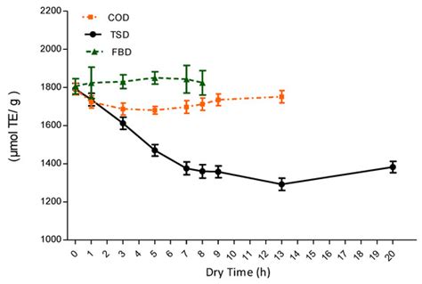 Effect of Drying Methods and Processing Conditions on the Quality of ...