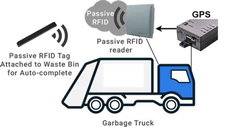 Solid Waste Management System - Solid Waste Bin Level Monitoring System ...