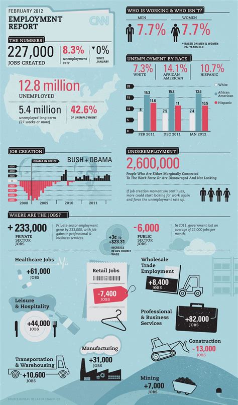 infographic jobs