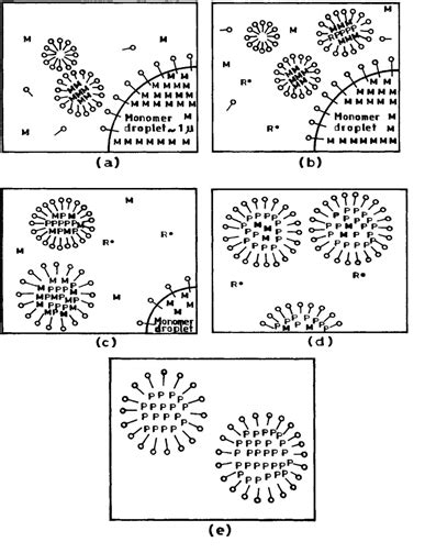 Image result for Emulsion Polymerization Mechanism