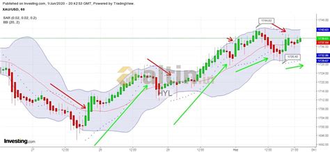 ONS Grafikler 2 Bollinger Band ve Parabolic SAR - Yorumlu grafik