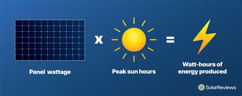 How Much Energy Does A Solar Panel Produce?