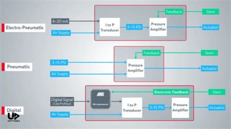 Image result for Control Valve Positioner Animation