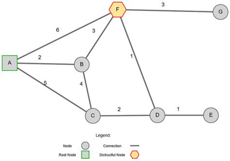 Mitigation of Risks Associated with Distrustful Routers in OSPF ...