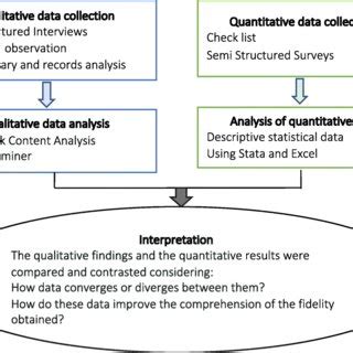 Image result for Mixed Methods Procedur Diagram